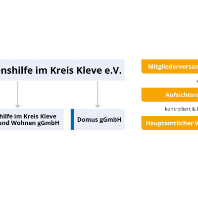 Organigramm der Lebenshilfe im Kreis Kleve